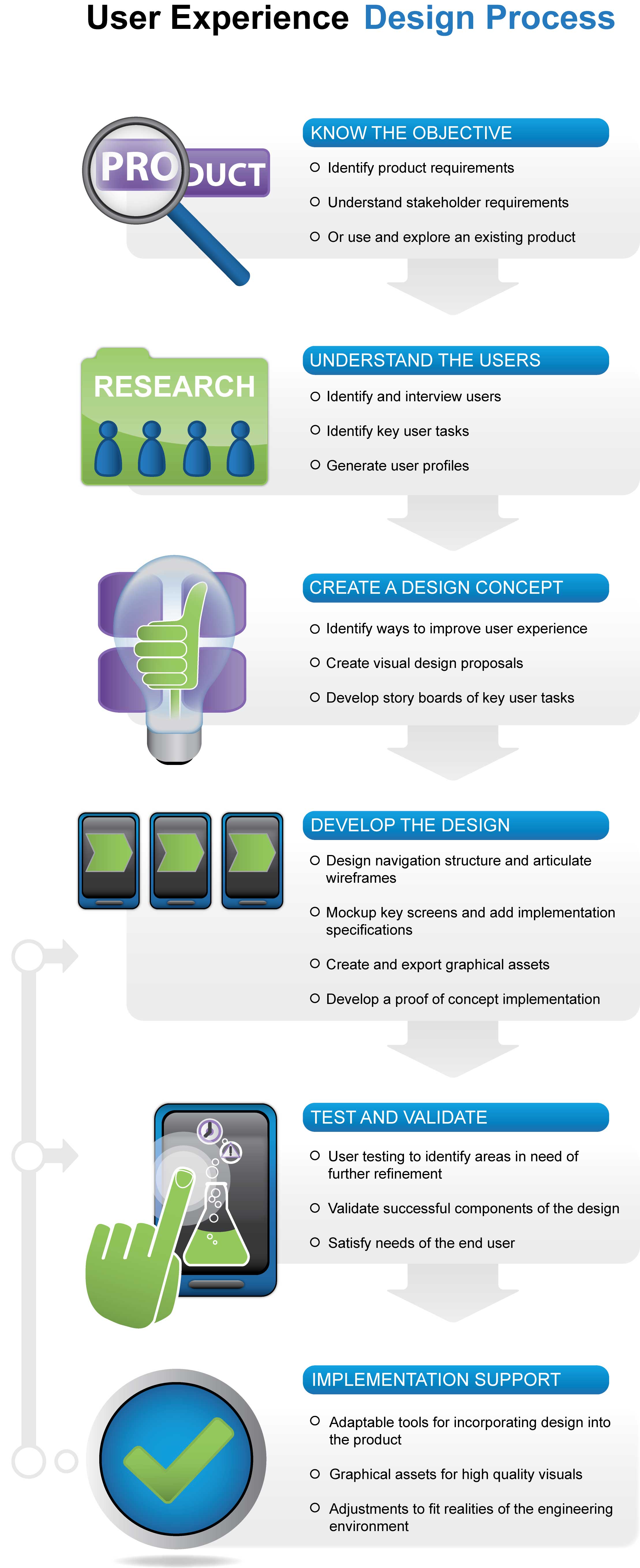 ICS UX design process flowchart