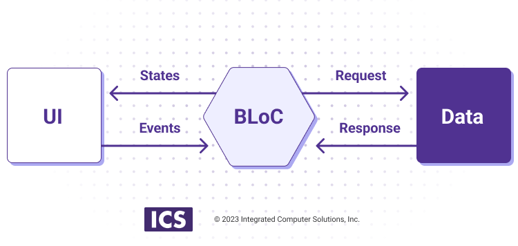 BLoC Pattern diagram