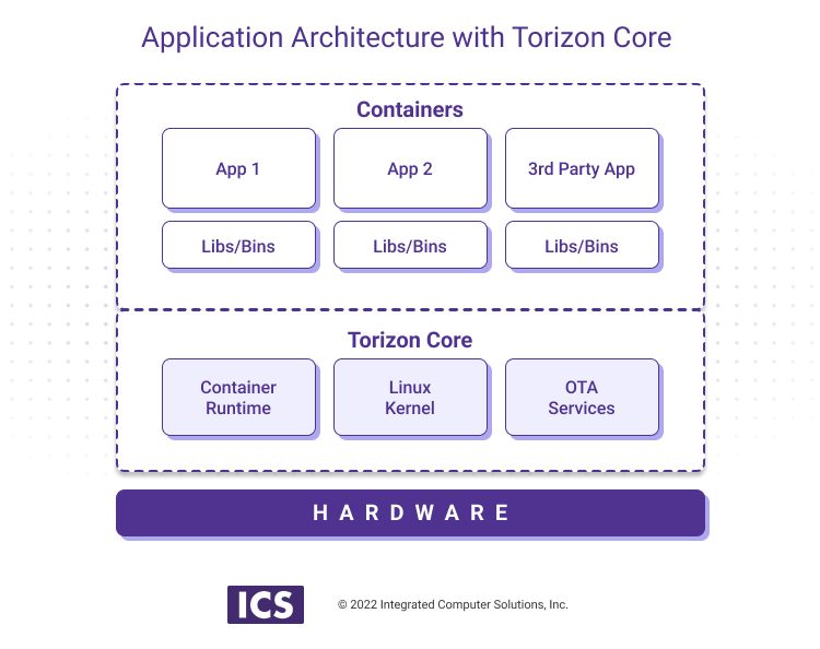 Application Architecture with TorizonCore