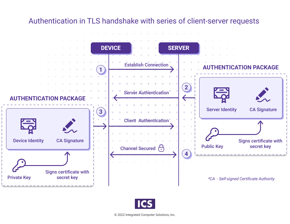 Authentication TLS handshake