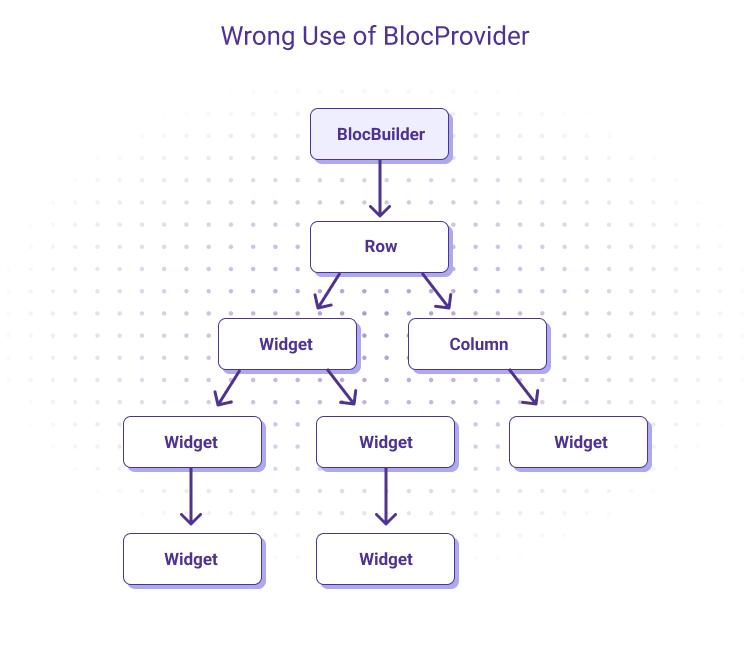 Incorrect use of BLoCProvider
