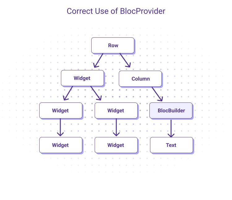 Correct use of BLoCProvider