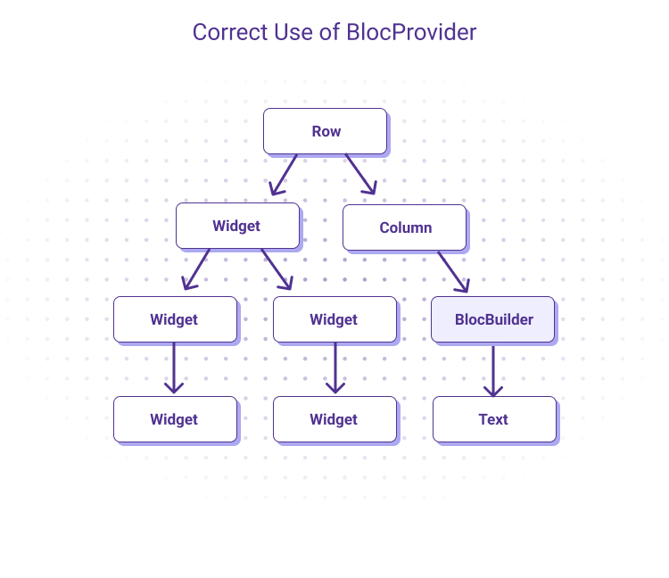 Learn how to implement the BLoC pattern in Flutter — Eightify