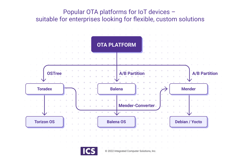 Popular OTA Platforms