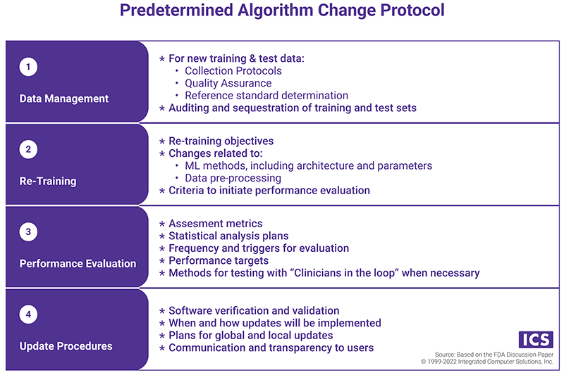 Predetermined Algorithm Change Protocol 