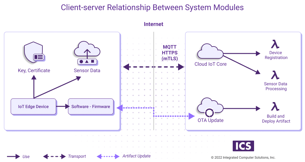 Client server relationship module