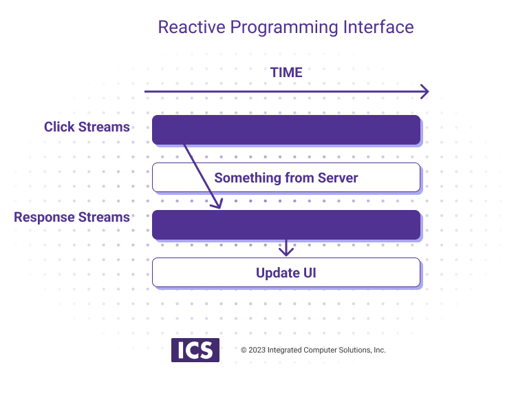 Reactive programming interface diagram