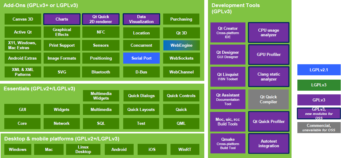 Qt Charts Module