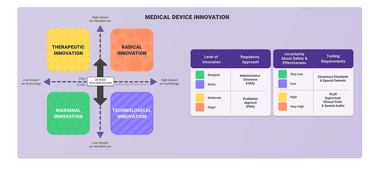 Medical Device Innovation Chart