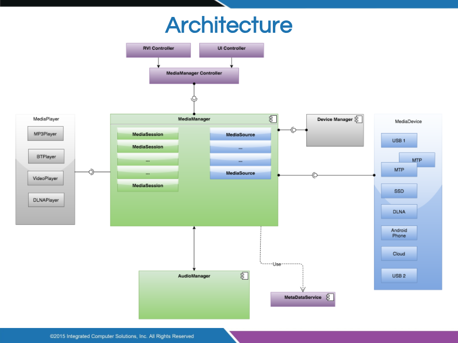Media Manager Architecture