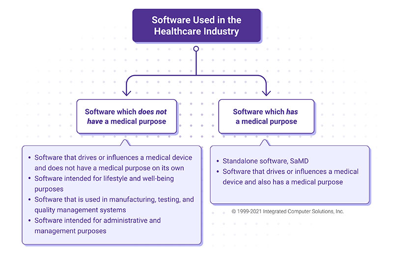 Types of software used in healthcare