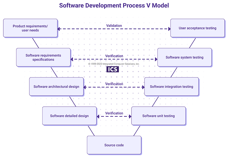 Software Development Process V Model