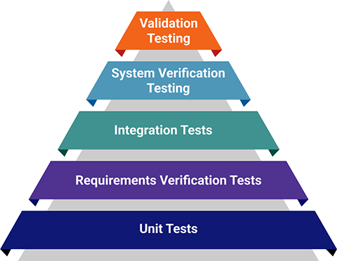 ICS Testing Services Pyramid
