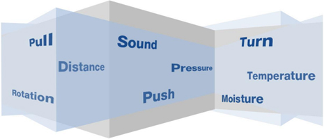 Graphic showing words like Pull, Sound, Turn, Pressure, Temperature, representing types of input.
