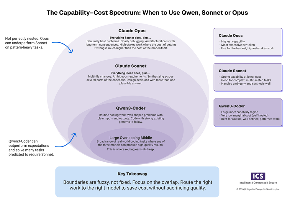 Capability-cost spectrum ven diagram