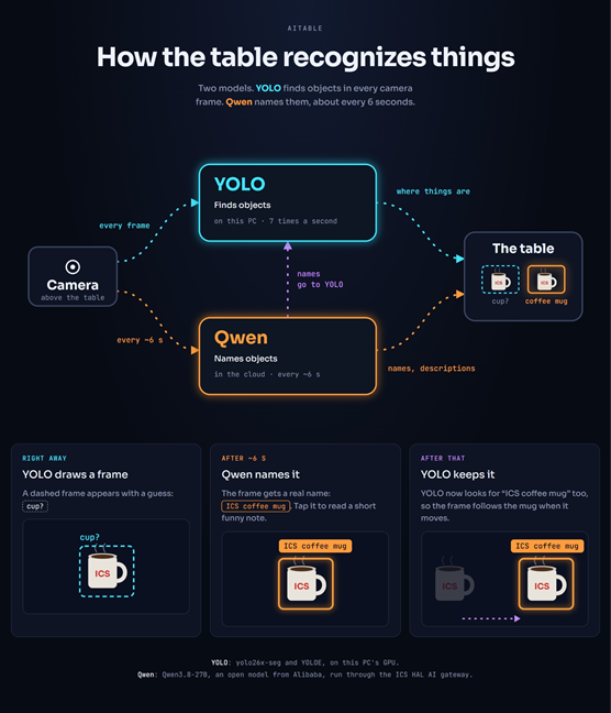 How the table recognizes